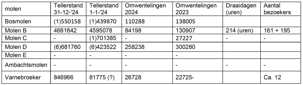 Omwentelingen 2024